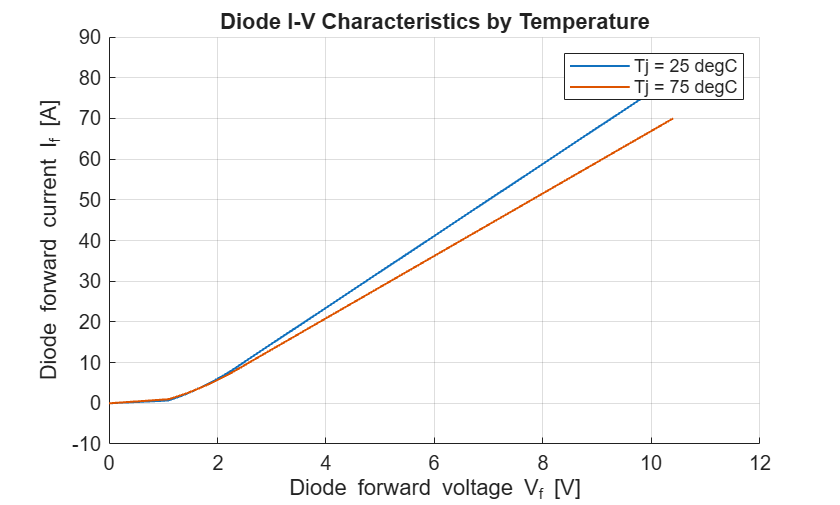 Figure contains an axes object. The axes object with title Diode I-V Characteristics by Temperature, xlabel Diode forward voltage V indexOf f baseline [V], ylabel Diode forward current I indexOf f baseline [A] contains 2 objects of type line. These objects represent Tj = 25 degC, Tj = 75 degC.