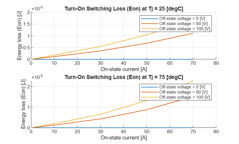 Figure Eon contains 2 axes objects. Axes object 1 with title Turn-On Switching Loss (Eon) at Tj = 25 [degC], xlabel On-state current [A], ylabel Energy loss (Eon) [J] contains 3 objects of type line. These objects represent Off-state voltage = 0 [V], Off-state voltage = 80 [V], Off-state voltage = 100 [V]. Axes object 2 with title Turn-On Switching Loss (Eon) at Tj = 75 [degC], xlabel On-state current [A], ylabel Energy loss (Eon) [J] contains 3 objects of type line. These objects represent Off-state voltage = 0 [V], Off-state voltage = 80 [V], Off-state voltage = 100 [V].