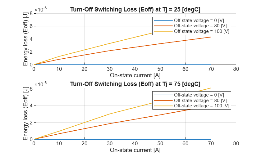 Figure Eoff contains 2 axes objects. Axes object 1 with title Turn-Off Switching Loss (Eoff) at Tj = 25 [degC], xlabel On-state current [A], ylabel Energy loss (Eoff) [J] contains 3 objects of type line. These objects represent Off-state voltage = 0 [V], Off-state voltage = 80 [V], Off-state voltage = 100 [V]. Axes object 2 with title Turn-Off Switching Loss (Eoff) at Tj = 75 [degC], xlabel On-state current [A], ylabel Energy loss (Eoff) [J] contains 3 objects of type line. These objects represent Off-state voltage = 0 [V], Off-state voltage = 80 [V], Off-state voltage = 100 [V].