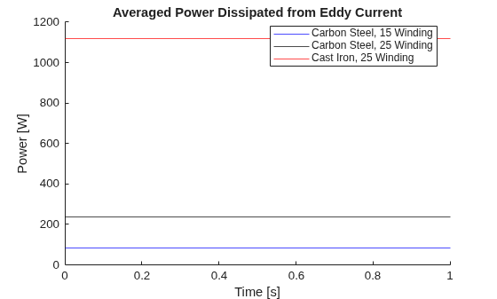 Figure contains an axes object. The axes object with title Averaged Power Dissipated from Eddy Current, xlabel Time [s], ylabel Power [W] contains 3 objects of type constantline. These objects represent Carbon Steel, 15 Winding, Carbon Steel, 25 Winding, Cast Iron, 25 Winding.
