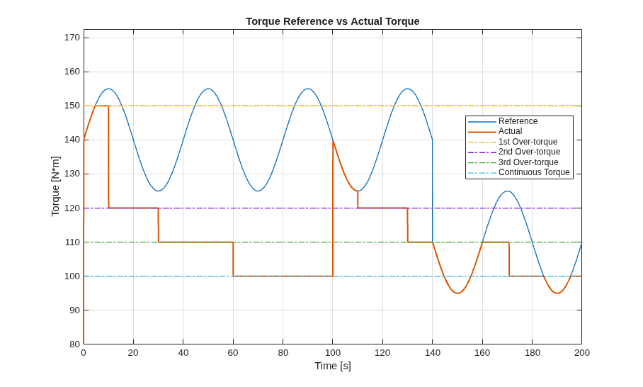 Model a Motor Drive with Multiple Intermittent Torque Limits
