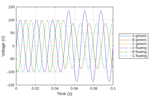 Figure contains an axes object. The axes object with xlabel Time (s), ylabel Voltage (V) contains 6 objects of type line. These objects represent A generic, B generic, C generic, A floating, B floating, C floating.