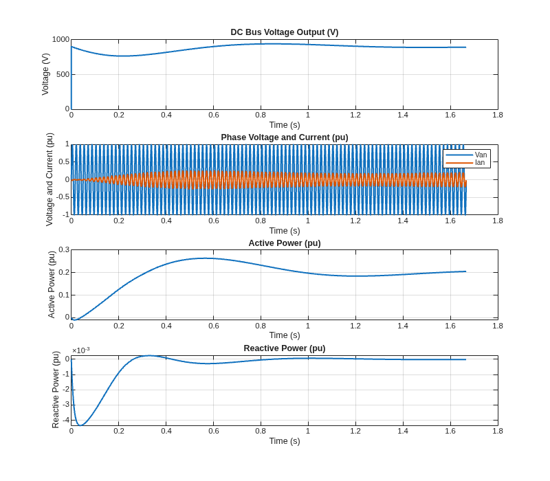 Figure PowerFactorCorrectionRectifier contains 4 axes objects. Axes object 1 with title DC Bus Voltage Output (V), xlabel Time (s), ylabel Voltage (V) contains an object of type line. Axes object 2 with title Phase Voltage and Current (pu), xlabel Time (s), ylabel Voltage and Current (pu) contains 2 objects of type line. These objects represent Van, Ian. Axes object 3 with title Active Power (pu), xlabel Time (s), ylabel Active Power (pu) contains an object of type line. Axes object 4 with title Reactive Power (pu), xlabel Time (s), ylabel Reactive Power (pu) contains an object of type line.