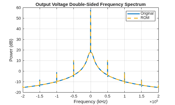 Figure contains an axes object. The axes object with title Output Voltage Double-Sided Frequency Spectrum, xlabel Frequency (kHz), ylabel Power (dB) contains 2 objects of type line. These objects represent Original, ROM.