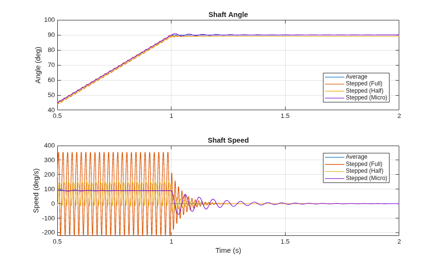 Stepper Motor Averaged Mode