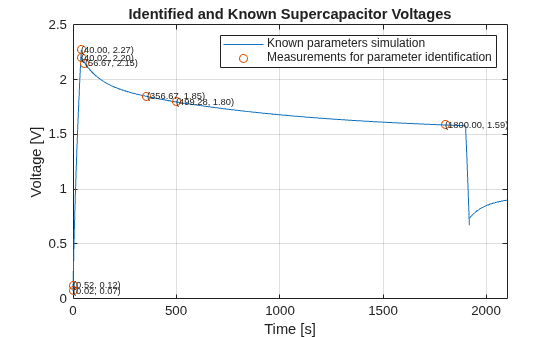 Figure contains an axes object. The axes object with title Identified and Known Supercapacitor Voltages, xlabel Time [s], ylabel Voltage [V] contains 10 objects of type line, text. One or more of the lines displays its values using only markers These objects represent Known parameters simulation, Measurements for parameter identification.