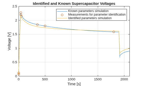 Figure contains an axes object. The axes object with title Identified and Known Supercapacitor Voltages, xlabel Time [s], ylabel Voltage [V] contains 3 objects of type line. One or more of the lines displays its values using only markers These objects represent Known parameters simulation, Measurements for parameter identification, Identified parameters simulation.