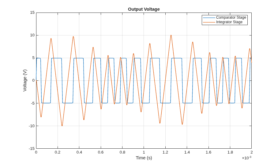Model Triangle Wave Generator Using Operational Amplifiers