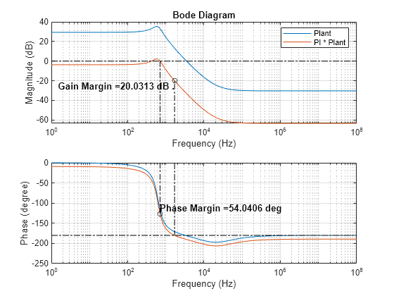 Figure contains 2 axes objects. Axes object 1 with title Bode Diagram, xlabel Frequency (Hz), ylabel Magnitude (dB) contains 7 objects of type line, text. One or more of the lines displays its values using only markers These objects represent Plant, PI * Plant. Axes object 2 with xlabel Frequency (Hz), ylabel Phase (degree) contains 7 objects of type line, text. One or more of the lines displays its values using only markers