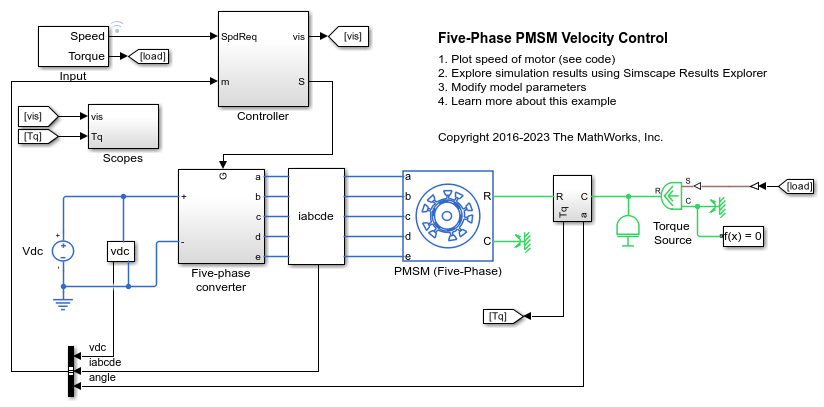 Five-Phase PMSM Velocity Control