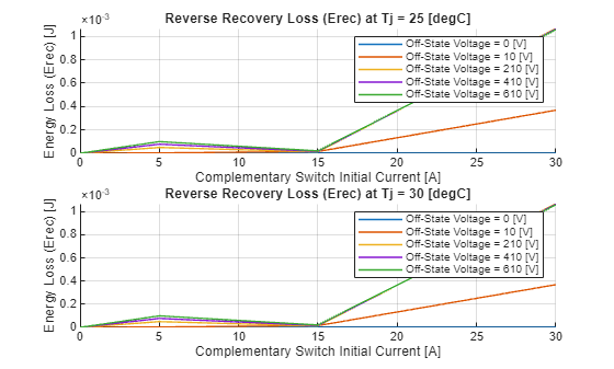 Figure Erec contains 2 axes objects. Axes object 1 with title Reverse Recovery Loss (Erec) at Tj = 25 [degC], xlabel Complementary Switch Initial Current [A], ylabel Energy Loss (Erec) [J] contains 5 objects of type line. These objects represent Off-State Voltage = 0 [V], Off-State Voltage = 10 [V], Off-State Voltage = 210 [V], Off-State Voltage = 410 [V], Off-State Voltage = 610 [V]. Axes object 2 with title Reverse Recovery Loss (Erec) at Tj = 30 [degC], xlabel Complementary Switch Initial Current [A], ylabel Energy Loss (Erec) [J] contains 5 objects of type line. These objects represent Off-State Voltage = 0 [V], Off-State Voltage = 10 [V], Off-State Voltage = 210 [V], Off-State Voltage = 410 [V], Off-State Voltage = 610 [V].