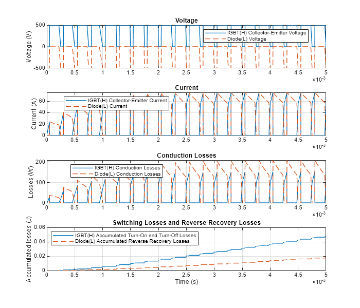 Figure InfineonIGBTHalfBridge contains 4 axes objects. Axes object 1 with title Voltage, ylabel Voltage (V) contains 2 objects of type line. These objects represent IGBT(H) Collector-Emitter Voltage, Diode(L) Voltage. Axes object 2 with title Current, ylabel Current (A) contains 2 objects of type line. These objects represent IGBT(H) Collector-Emitter Current, Diode(L) Current. Axes object 3 with title Conduction Losses, ylabel Losses (W) contains 2 objects of type line. These objects represent IGBT(H) Conduction Losses, Diode(L) Conduction Losses. Axes object 4 with title Switching Losses and Reverse Recovery Losses, xlabel Time (s), ylabel Accumulated losses (J) contains 2 objects of type line. These objects represent IGBT(H) Accumulated Turn-On and Turn-Off Losses, Diode(L) Accumulated Reverse Recovery Losses.