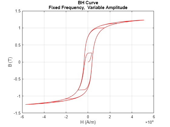 Figure modelHysteresisEddyTransformerLosses contains an axes object. The axes object with title BH Curve Fixed Frequency, Variable Amplitude, xlabel H (A/m), ylabel B (T) contains an object of type line.