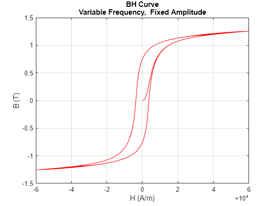 Figure modelHysteresisEddyTransformerLosses contains an axes object. The axes object with title BH Curve Variable Frequency, Fixed Amplitude, xlabel H (A/m), ylabel B (T) contains an object of type line.