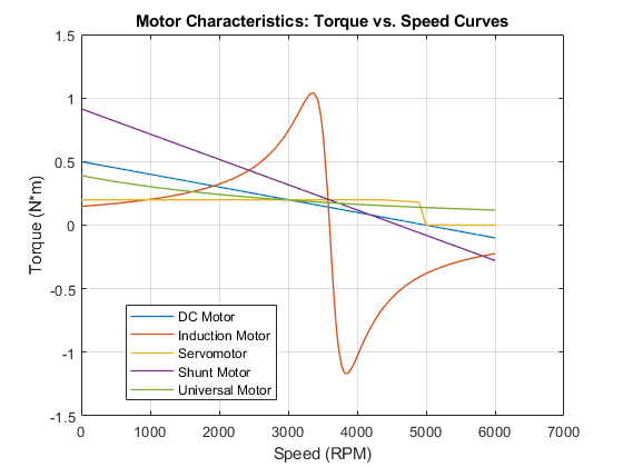 Electric Motors - Torque vs. Power and Speed