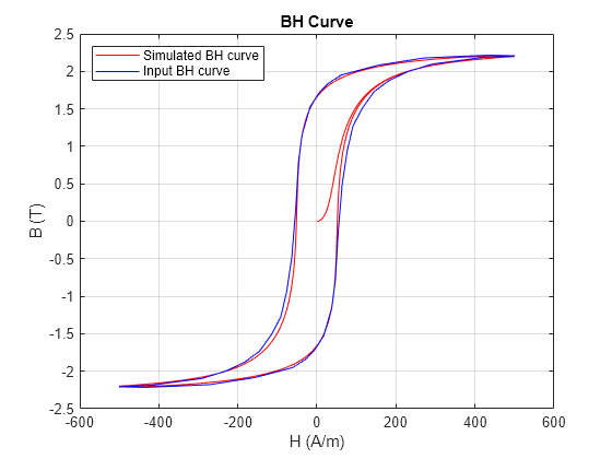 Figure parameterizeIronCoreWithBHCurve contains an axes object. The axes object with title BH Curve, xlabel H (A/m), ylabel B (T) contains 3 objects of type line. These objects represent Simulated BH curve, Input BH curve.