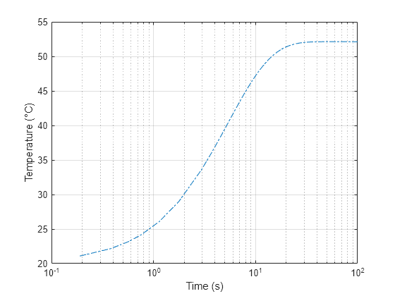 Figure contains an axes object. The axes object with xlabel Time (s), ylabel Temperature (°C) contains an object of type line.