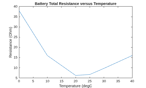 Figure contains an axes object. The axes object with title Battery Total Resistance versus Temperature, xlabel Temperature (degC, ylabel Resistance (Ohm) contains an object of type line.