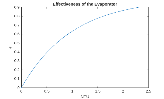 Figure contains an axes object. The axes object with title Effectiveness of the Evaporator, xlabel NTU, ylabel epsilon contains an object of type line.