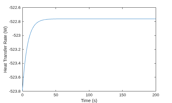 Figure contains an axes object. The axes object with xlabel Time (s), ylabel Heat Transfer Rate (W) contains an object of type line.