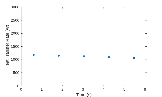 Figure contains an axes object. The axes object with xlabel Time (s), ylabel Heat Transfer Rate (W) contains a line object which displays its values using only markers.