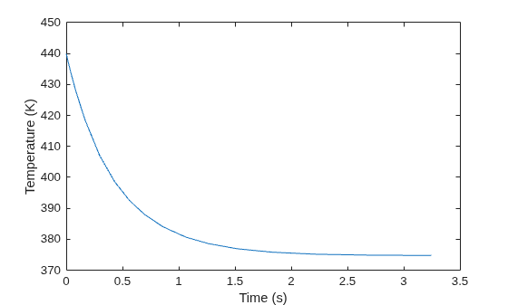 Figure contains an axes object. The axes object with xlabel Time (s), ylabel Temperature (K) contains an object of type line.