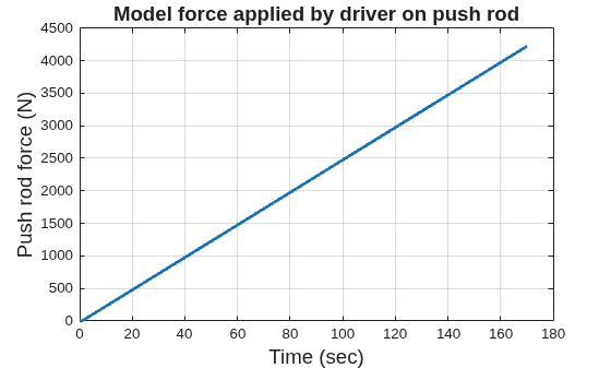 Figure contains an axes object. The axes object with title Model force applied by driver on push rod, xlabel Time (sec), ylabel Push rod force (N) contains an object of type line.
