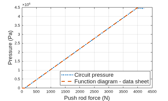 Figure contains an axes object. The axes object with xlabel Push rod force (N), ylabel Pressure (Pa) contains 2 objects of type line. These objects represent Circuit pressure, Function diagram - data sheet.