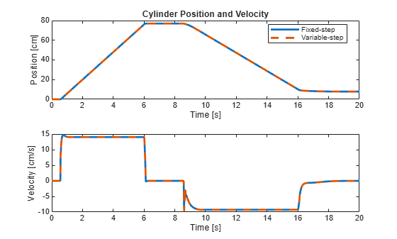 Figure contains 2 axes objects. Axes object 1 with title Cylinder Position and Velocity, xlabel Time [s], ylabel Position [cm] contains 2 objects of type line. These objects represent Fixed-step, Variable-step. Axes object 2 with xlabel Time [s], ylabel Velocity [cm/s] contains 2 objects of type line.