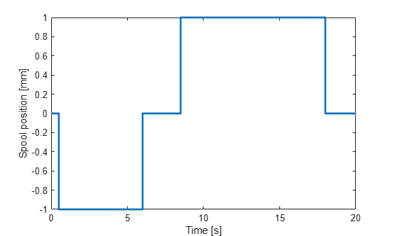 Figure contains an axes object. The axes object with xlabel Time [s], ylabel Spool position [mm] contains an object of type line.