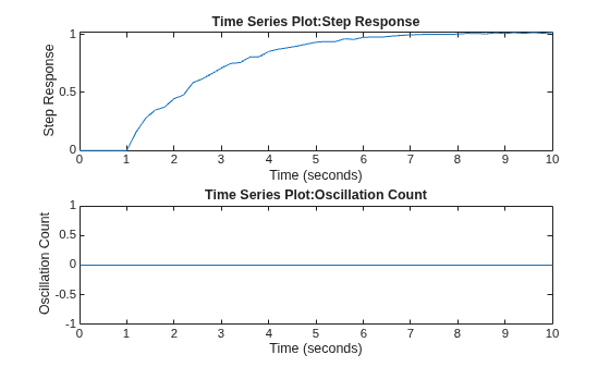 Figure contains 2 axes objects. Axes object 1 with title Time Series Plot:Step Response, xlabel Time (seconds), ylabel Step Response contains an object of type line. Axes object 2 with title Time Series Plot:Oscillation Count, xlabel Time (seconds), ylabel Oscillation Count contains an object of type stair.