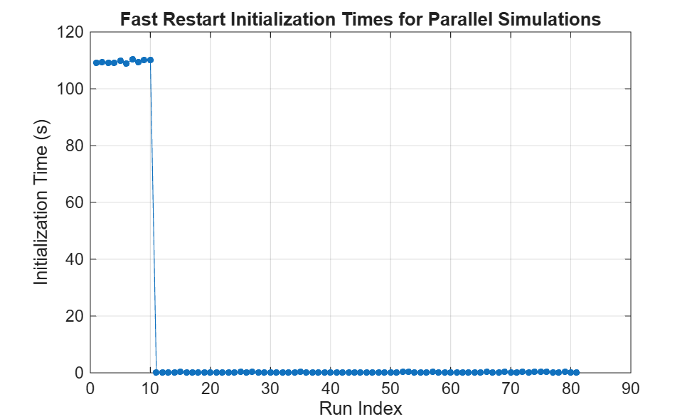 Run Parallel Simulations Using parsim on Model in Project