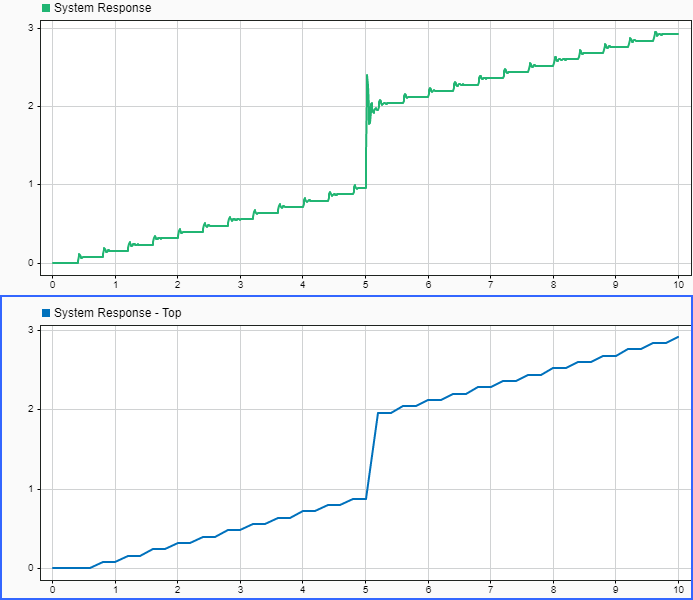 Two subplots in the Simulation Data Inspector display the system response. The top plot shows the system response logged inside the referenced model, and the bottom plot shows the system response logged from the top model.