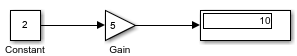 A Gain block multiples input from a Constant block. A Display block displays the result.