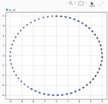 A scatter plot of a circle plotted in the XY Graph block