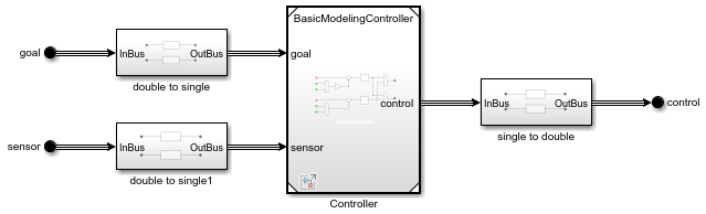 Controller subsystem with a Model block