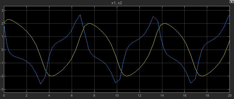 The Scope block displays the output signals for the Integrator blocks named x1 and x2.