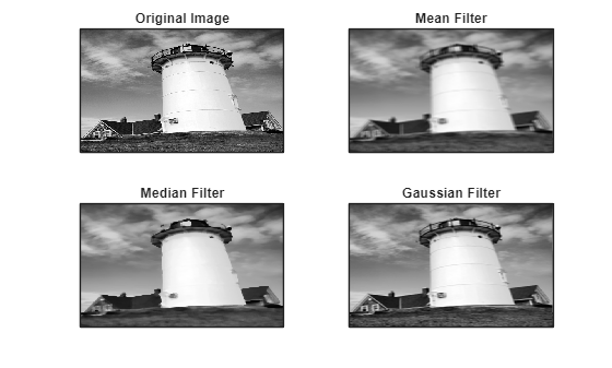 Figure contains 4 axes objects. Axes object 1 with title Original Image contains an object of type image. Axes object 2 with title Mean Filter contains an object of type image. Axes object 3 with title Median Filter contains an object of type image. Axes object 4 with title Gaussian Filter contains an object of type image.