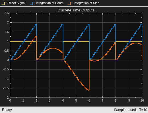 Discrete and Continuous Resettable Subsystems