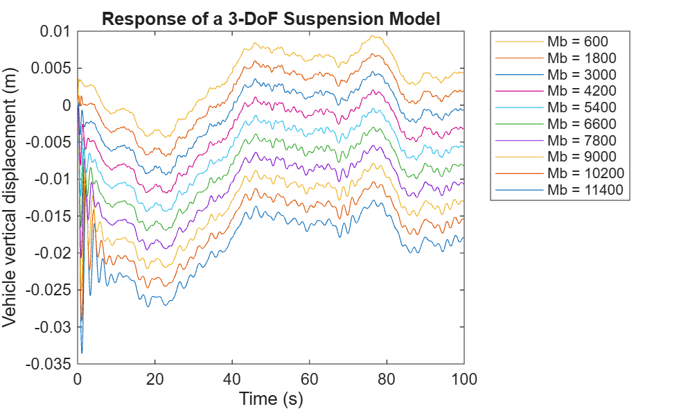 Figure contains an axes object. The axes object with title Response of a 3-DoF Suspension Model, xlabel Time (s), ylabel Vehicle vertical displacement (m) contains 10 objects of type line. These objects represent Mb = 11400, Mb = 10200, Mb = 9000, Mb = 7800, Mb = 6600, Mb = 5400, Mb = 4200, Mb = 3000, Mb = 1800, Mb = 600.