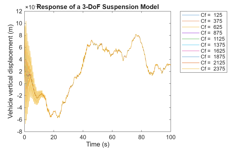 Figure contains an axes object. The axes object with title Response of a 3-DoF Suspension Model, xlabel Time (s), ylabel Vehicle vertical displacement (m) contains 10 objects of type line. These objects represent Cf = 125, Cf = 375, Cf = 625, Cf = 875, Cf = 1125, Cf = 1375, Cf = 1625, Cf = 1875, Cf = 2125, Cf = 2375.