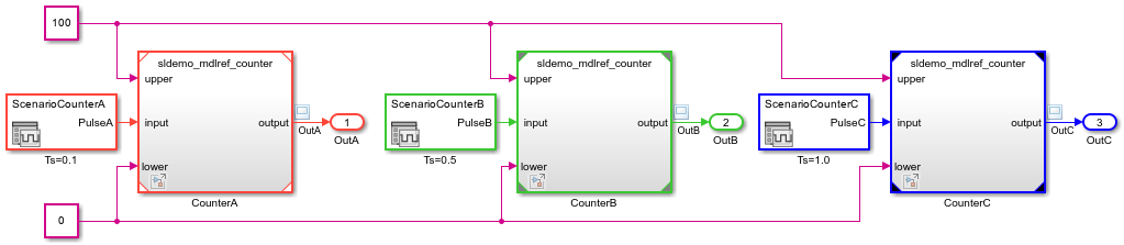 Component-Based Modeling with Model Reference