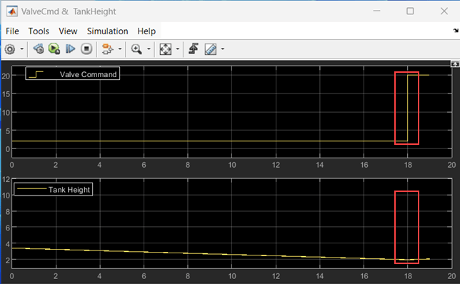 At t=18s, the tank height goes below 2m and allows intake valve is opened.