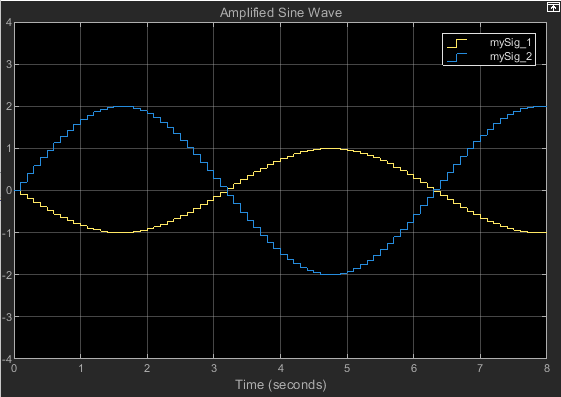 Scope displays the two amplified signals.