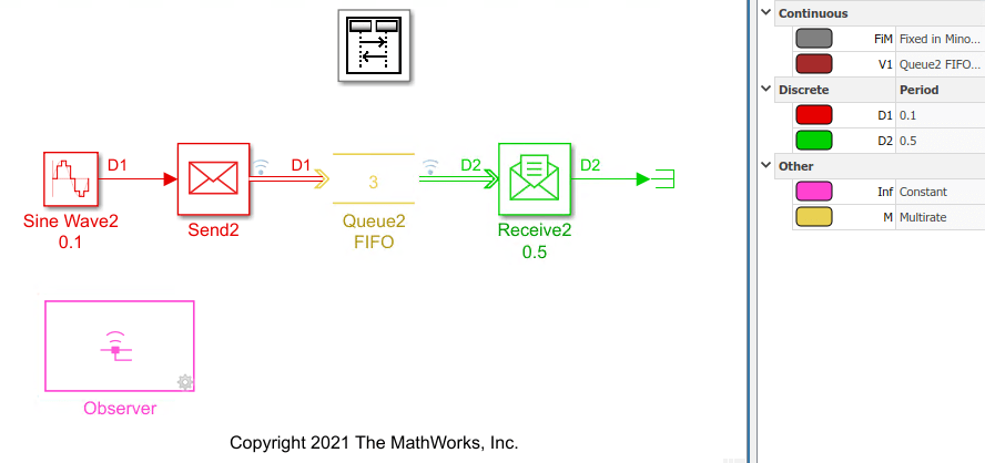 Main model with sine wave block connected to send block. Send block is connected to FIFO queue, which is connected to receive block