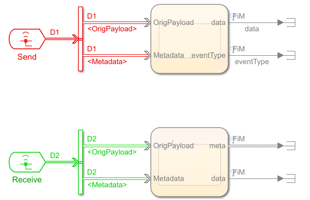 Observer model with send and receive blocks connected to bus selector.