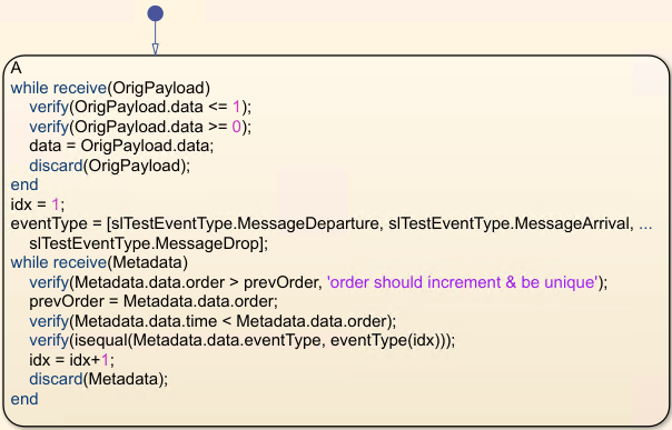 Stateflow chart with message logic