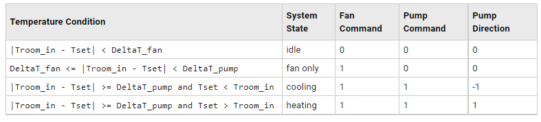 Conditions and system states, fan commands, pump commands, and pump directions