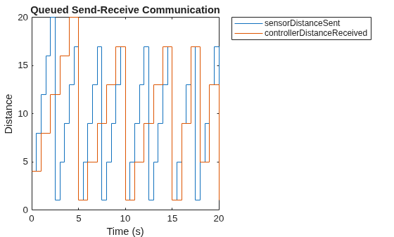 Figure contains an axes object. The axes object with title Queued Send-Receive Communication, xlabel Time (s), ylabel Distance contains 2 objects of type stair. These objects represent sensorDistanceSent, controllerDistanceReceived.
