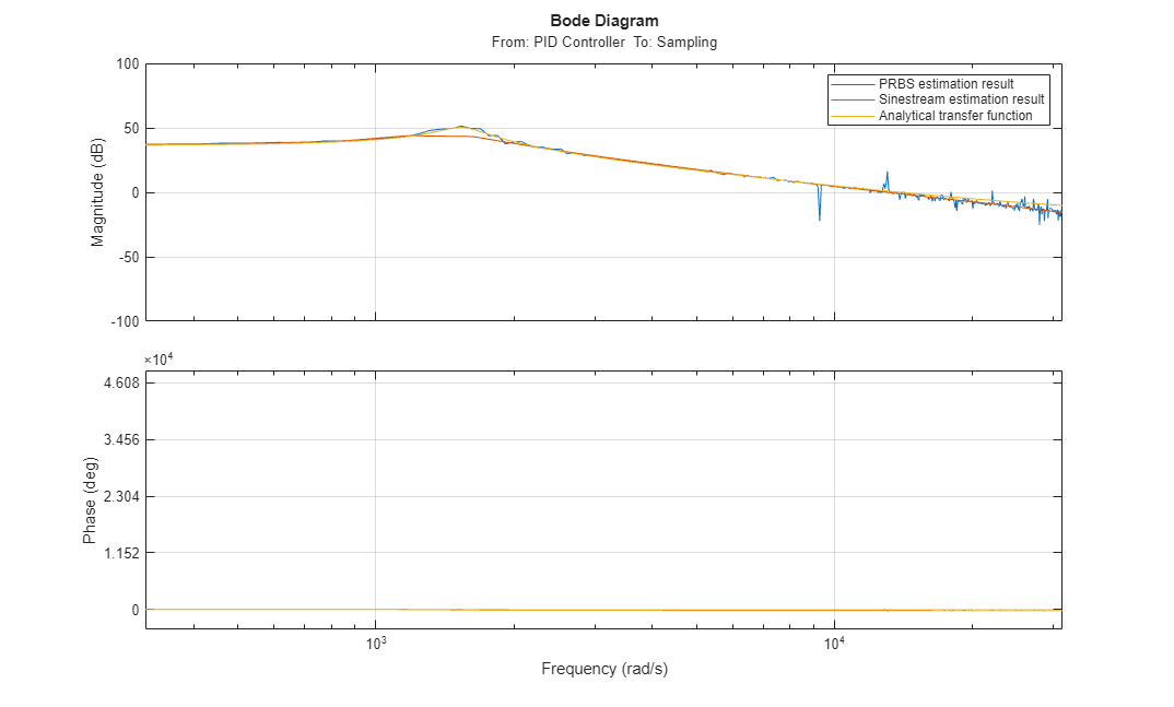 Frequency Response Estimation for Power Electronics Model Using Pseudorandom Binary Signal
